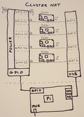 ClusterHAT Block Diagram