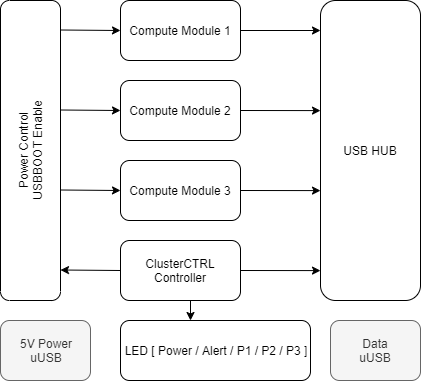 ClusterCTRL Triple Block Diagram